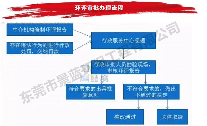 環評審批流程
